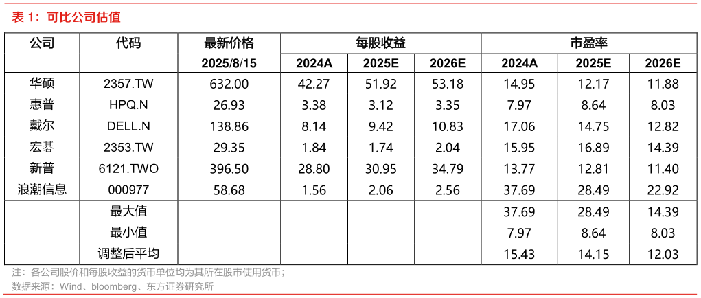 咨询下各位可比公司估值