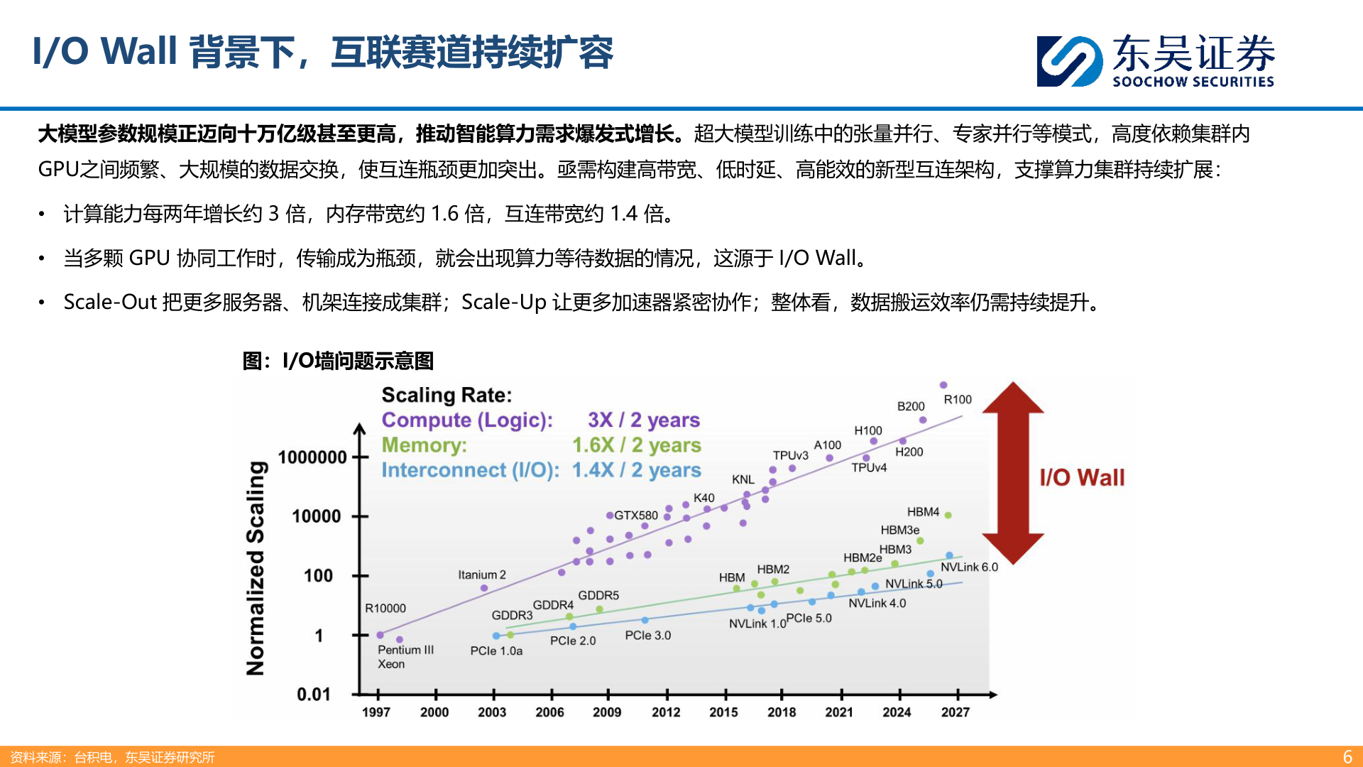 咨询下各位I/O Wall 背景下，互联赛道持续扩容