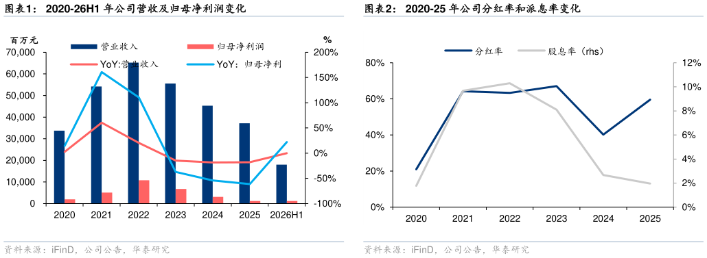 请问一下2020-26H1 年公司营收及归母净利润变化2020-25 年公司分红率和派息率变化?