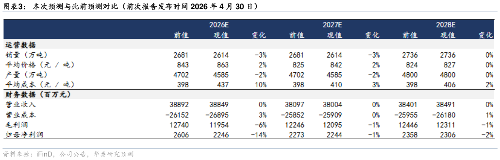 如何了解本次预测与此前预测对比（前次报告发布时间 2026 年 4 月 30 日）?