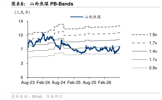 如何才能山西焦煤 PB-Bands?