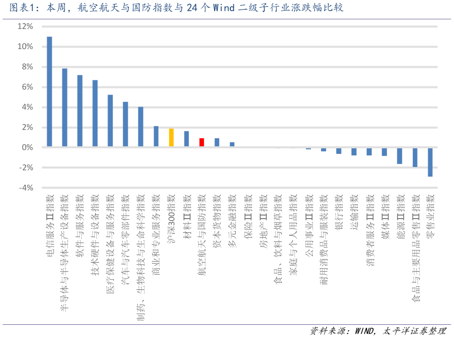 如何解释本周，航空航天与国防指数与 24 个 Wind 二级子行业涨跌幅比较?