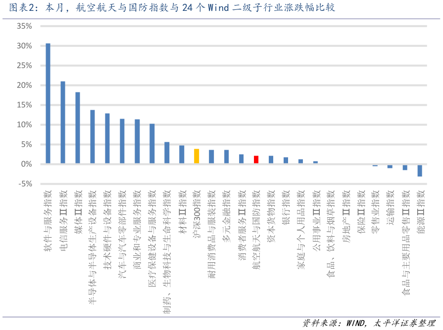 如何看待本月，航空航天与国防指数与 24 个 Wind 二级子行业涨跌幅比较?