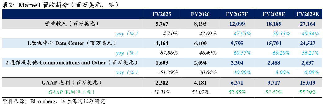 想关注一下Marvell 营收拆分（百万美元，%）