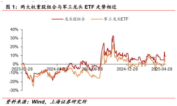 谁能回答两大权重股组合与军工龙头 ETF 走势相近