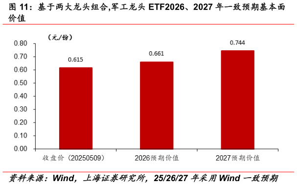 一起讨论下基于两大龙头组合,军工龙头 ETF2026、2027 年一致预期基本面