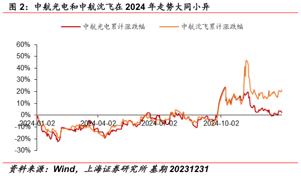 想问下各位网友中航光电和中航沈飞在 2024 年走势大同小异