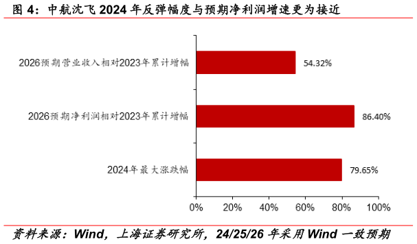 谁能回答中航沈飞 2024 年反弹幅度与预期净利润增速更为接近