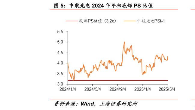 我想了解一下中航光电 2024 年年初底部 PS 估值