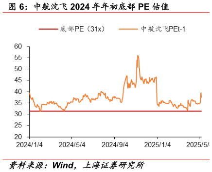 怎样理解中航沈飞 2024 年年初底部 PE 估值