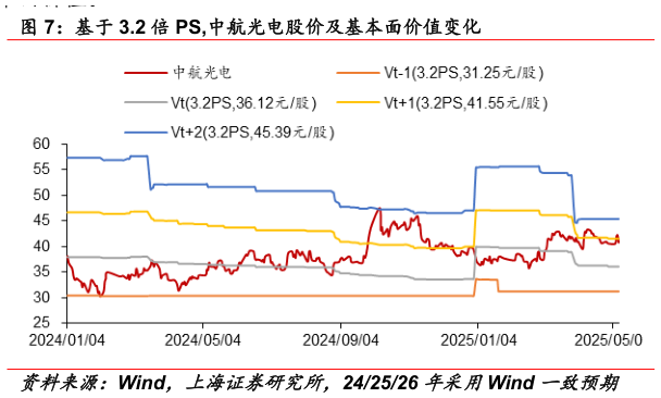 想问下各位网友基于 3.2 倍 PS,中航光电股价及基本面价值变化