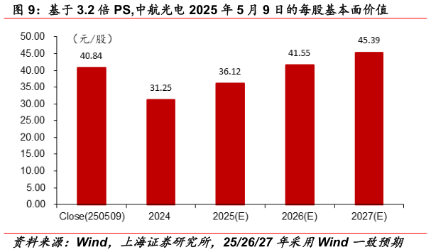 谁知道基于 3.2 倍 PS,中航光电 2025 年 5 月 9 日的每股基本面价值