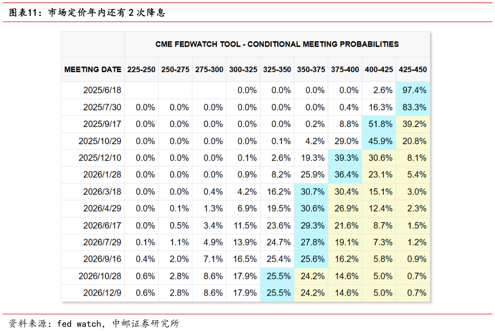 各位网友请教一下市场定价年内还有 2 次降息