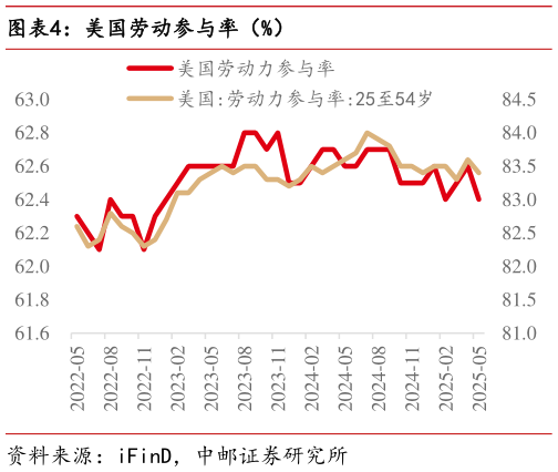 我想了解一下美国劳动参与率（%）