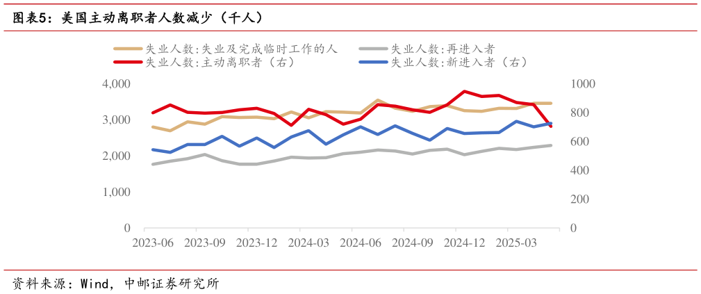 各位网友请教一下美国主动离职者人数减少（千人）