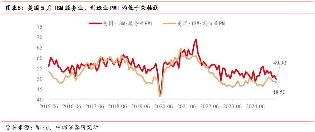 咨询下各位美国 5 月 ISM 服务业、制造业 PMI 均低于荣枯线
