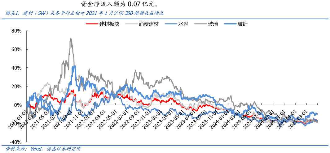 我想了解一下建材（SW）及各子行业相对2021年1月沪深300超额收益情况