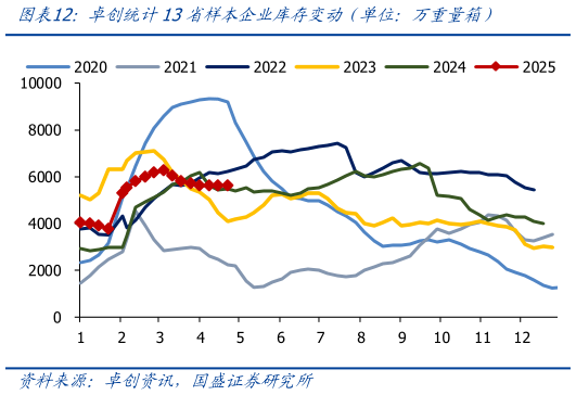 我想了解一下卓创统计13省样本企业库存变动（单位：万重量箱）