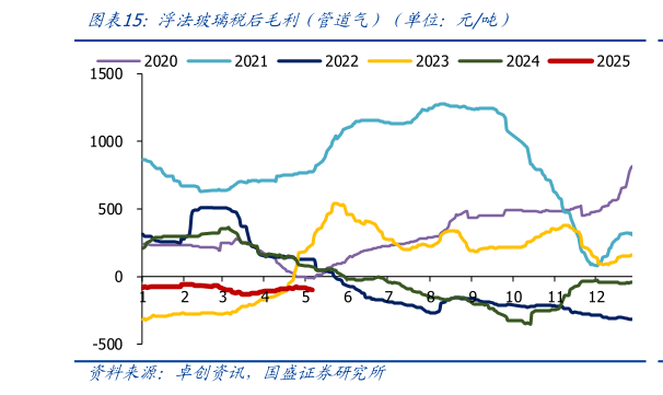 如何看待浮法玻璃税后毛利（管道气）（单位：元吨）