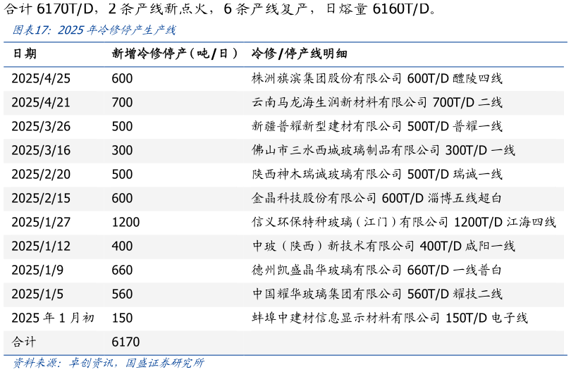 如何看待2025年冷修停产生产线