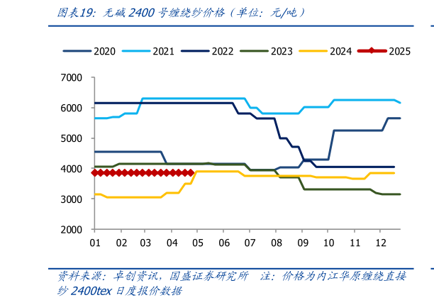 如何看待无碱2400号缠绕纱价格（单位：元吨）