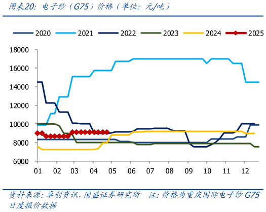 咨询大家电子纱（G75）价格（单位：元吨）