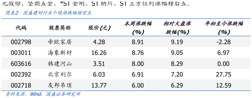 如何了解国盛建材行业个股涨跌幅榜前五