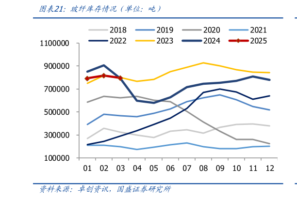想问下各位网友玻纤库存情况（单位：吨）