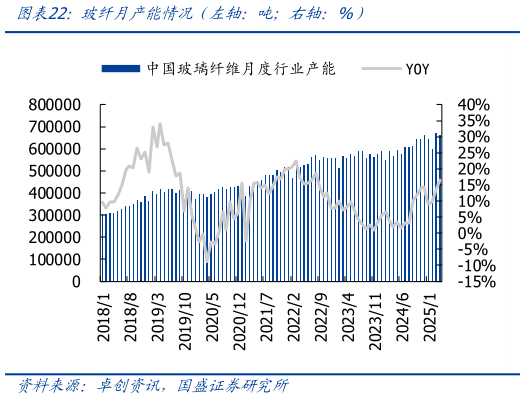 如何了解玻纤月产能情况（左轴：吨右轴：%）