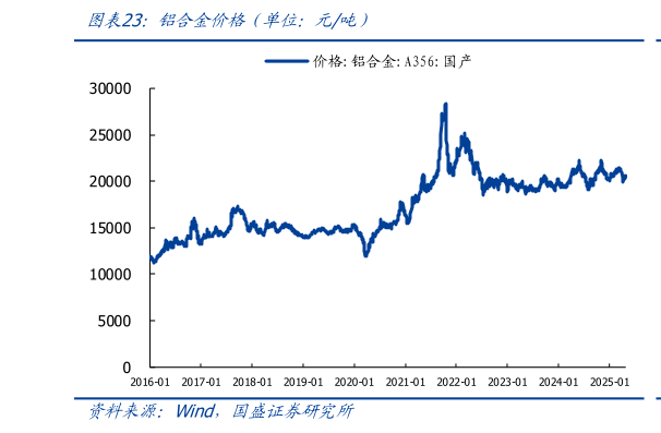如何才能铝合金价格（单位：元吨）