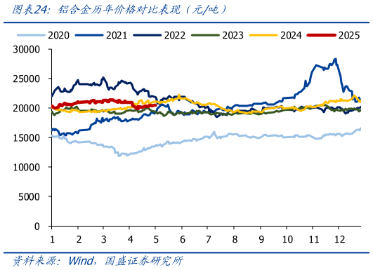 如何了解铝合金历年价格对比表现（元吨）