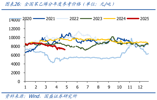 怎样理解全国苯乙烯分年度参考价格（单位：元吨）