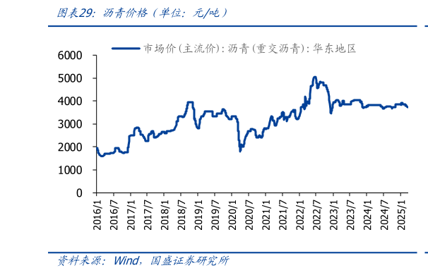 你知道沥青价格（单位：元吨）