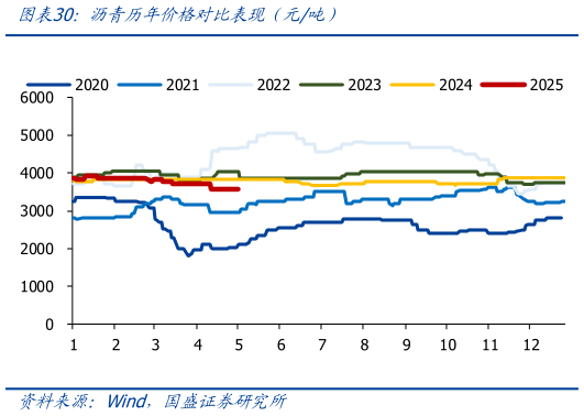 如何了解沥青历年价格对比表现（元吨）