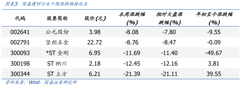 如何了解国盛建材行业个股涨跌幅榜后五