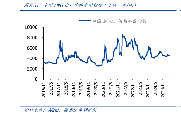 请问一下中国LNG出厂价格全国指数（单位：元吨）