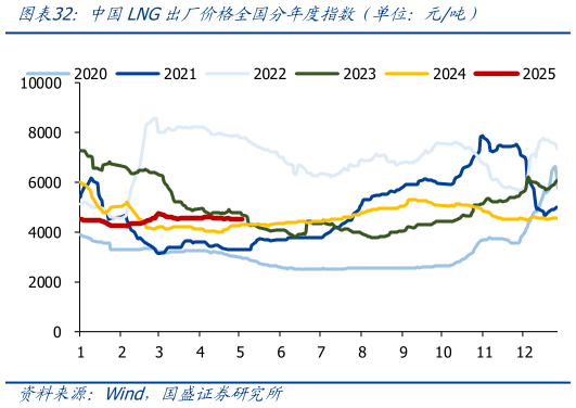 如何看待中国LNG出厂价格全国分年度指数（单位：元吨）