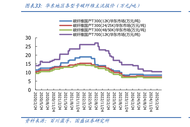 如何看待华东地区各型号碳纤维主流报价（万元吨）