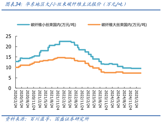 谁知道华东地区大小丝束碳纤维主流报价（万元吨）