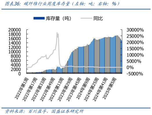 如何解释碳纤维行业周度库存量（左轴：吨右轴：%）