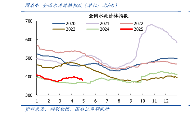如何了解全国水泥价格指数（单位：元吨）