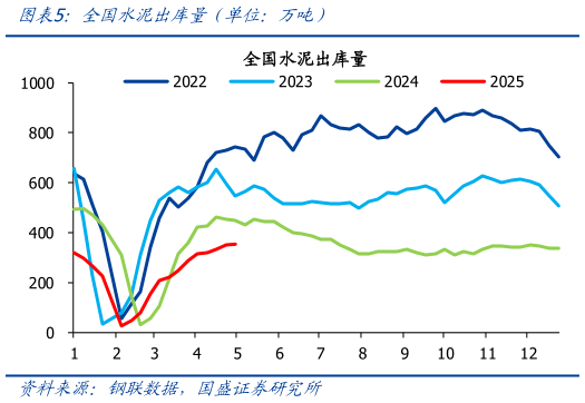 如何才能全国水泥出库量（单位：万吨）