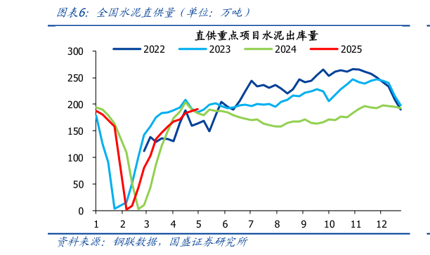 如何才能全国水泥直供量（单位：万吨）