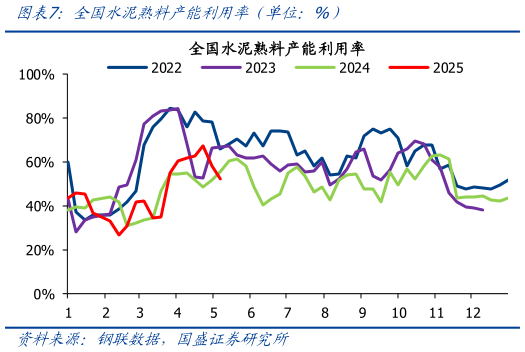 如何了解全国水泥熟料产能利用率（单位：%）