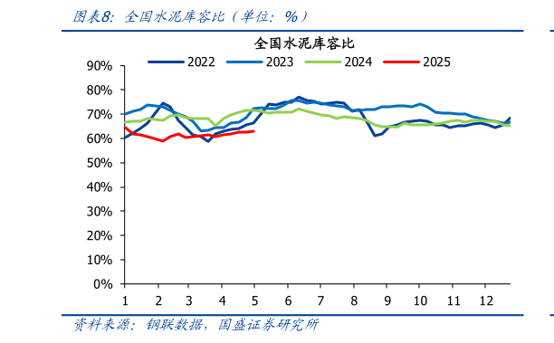 怎样理解全国水泥库容比（单位：%）