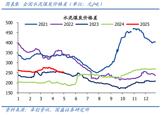 想问下各位网友全国水泥煤炭价格差（单位：元吨）