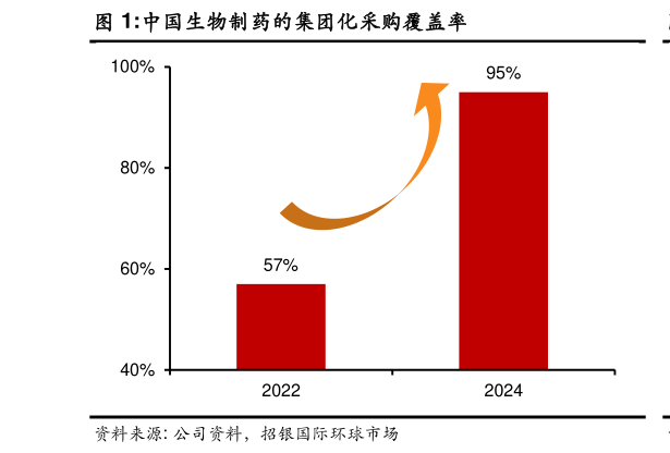 你知道中国生物制药的集团化采购覆盖率