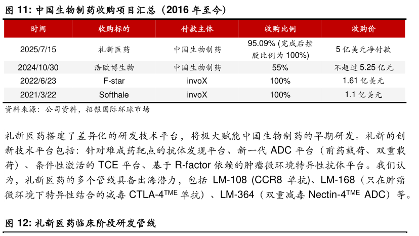 请问一下中国生物制药收购项目汇总（2016 年至今）