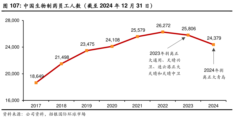 怎样理解中国生物制药员工人数(截至 2024 年 12 月 31 日)?