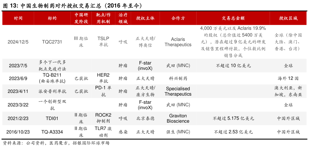 咨询大家中国生物制药对外授权交易汇总（2016 年至今）